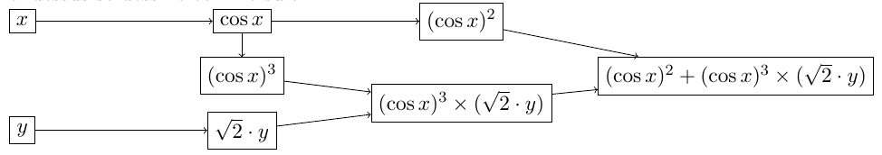 Graphe de calcul de la fonction f
