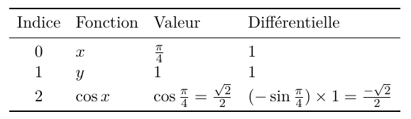 Premières lignes du tableau de propagation avant