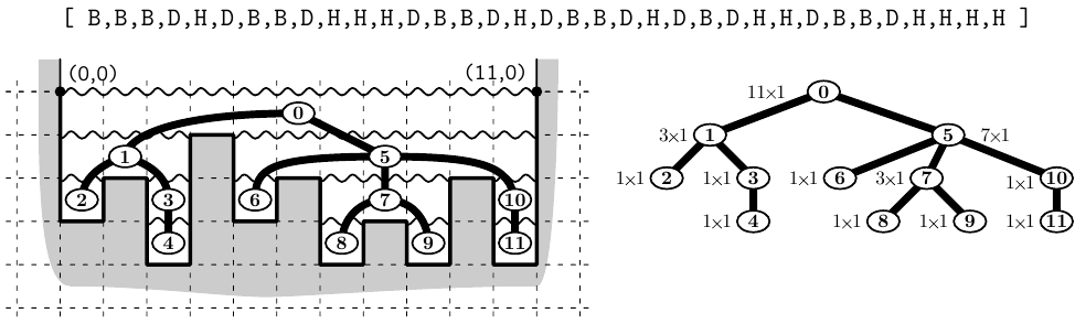 La structure hiérarchique des rectangles