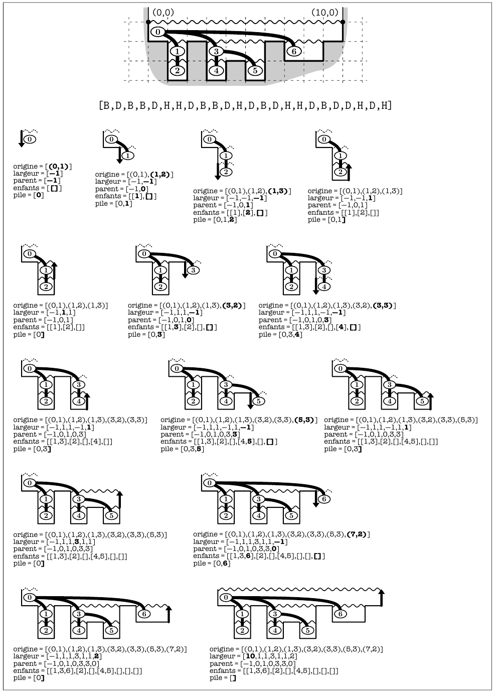 Exécution de l’algorithme de décomposition en rectangles
