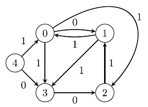 Graphe orienté pondéré par zéro et un