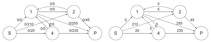 Graphes initiaux du document réponse