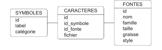 Figure schema-bdd