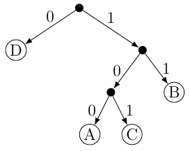 Exemple d’arbre sur A, B, C, D