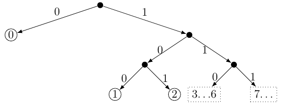 Arbre des séquences de bits représentant les entiers