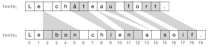 Différentiel sur des positions variables