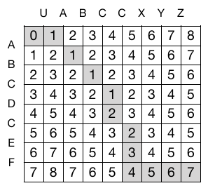 Matrice de distance d’édition