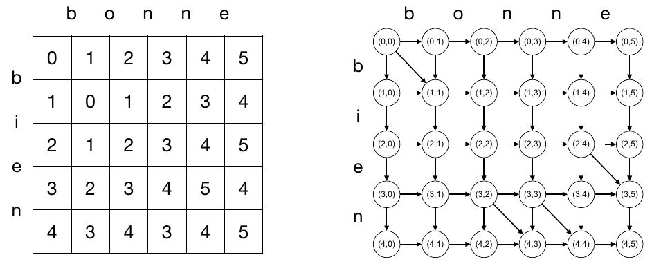 Matrice de distance d’édition et graphe associé