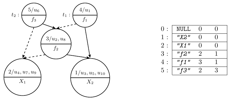 Codage des sous-termes en graphe et en tableau