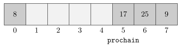 Exemple de tableau circulaire, prochain égal à 5.