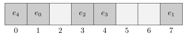 Exemple de table de hachage de capacité 8.