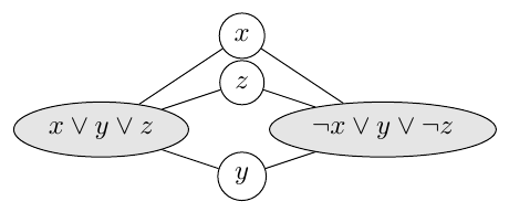 Graphe d’incidence planaire de la formule donnée.