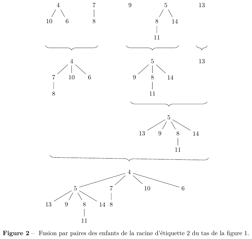 Fusion par paires des enfants de la racine d’étiquette 2 du tas de la figure 1.