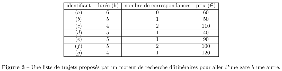 Une liste de trajets proposés par un moteur de recherche d’itinéraires pour aller d’une gare à une autre.