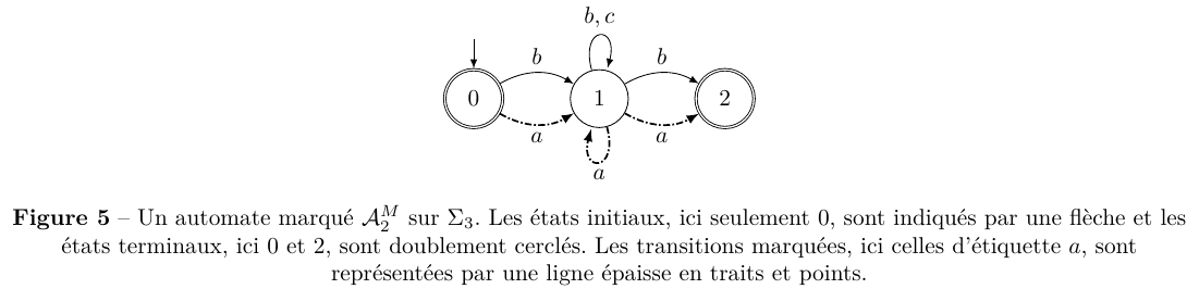 Un automate marqué A2. Les transitions marquées sont celles d’étiquette a.