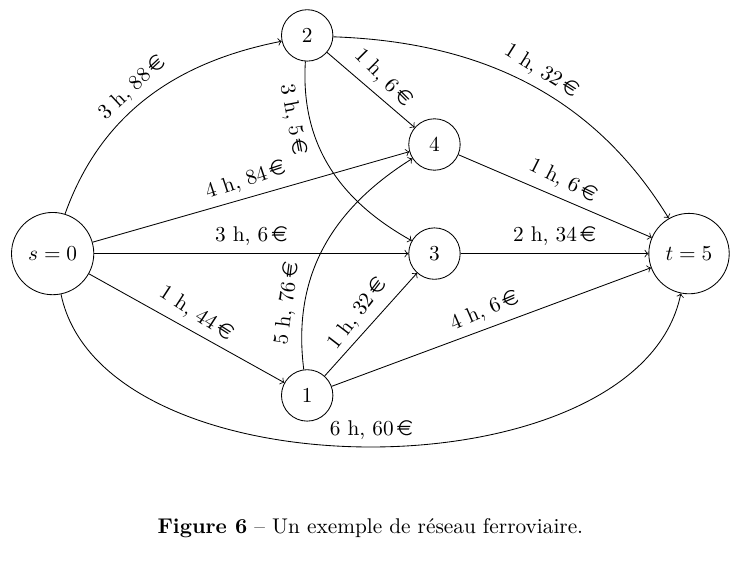 Un exemple de réseau ferroviaire.