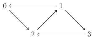 Graphe orienté de l’exemple de marches fermées
