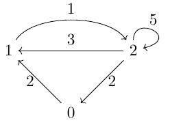 Graphe orienté pondéré de la question 25