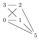 Graphe de la question 3