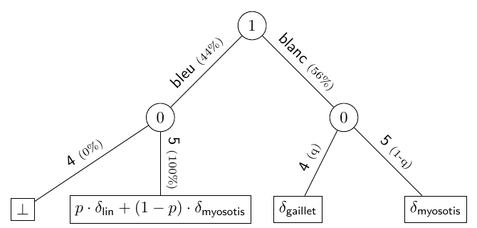 Arbre de décision pour la couleur et le nombre de pétales