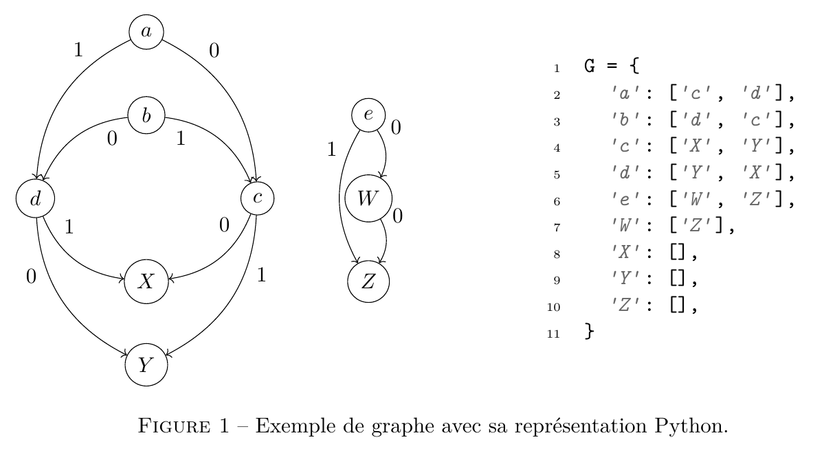 Figure 1 – Exemple de graphe avec sa représentation Python