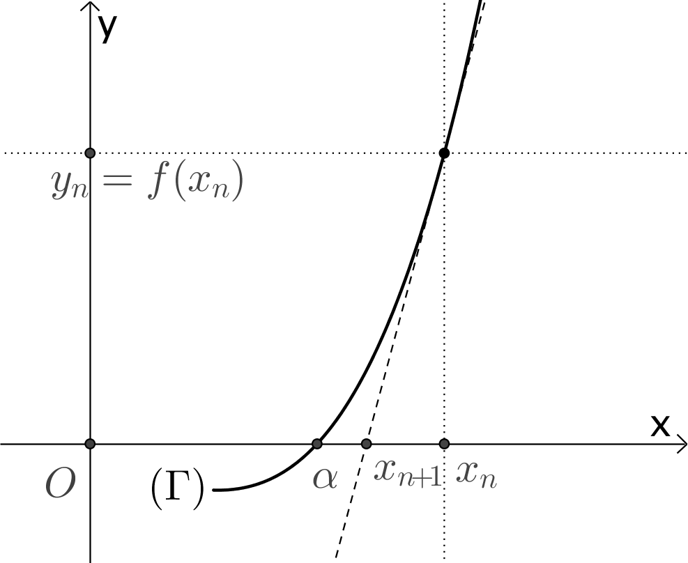 Méthode de Newton